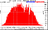 Solar PV/Inverter Performance East Array Actual & Average Power Output