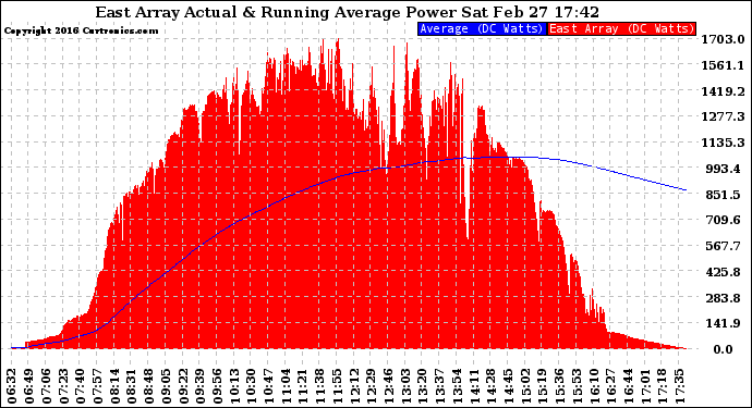 Solar PV/Inverter Performance East Array Actual & Running Average Power Output