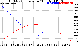 Solar PV/Inverter Performance Sun Altitude Angle & Sun Incidence Angle on PV Panels