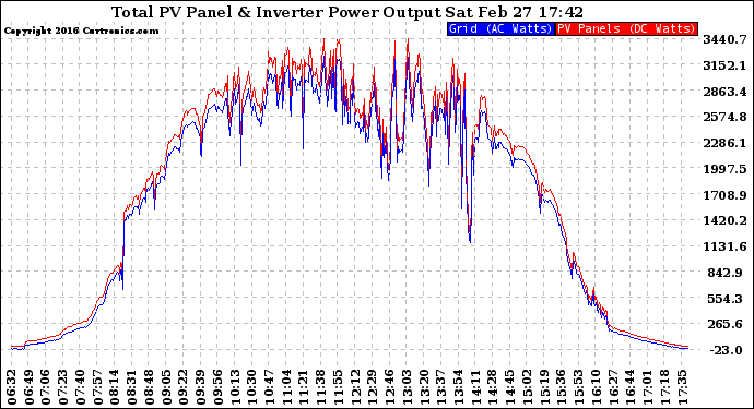 Solar PV/Inverter Performance PV Panel Power Output & Inverter Power Output