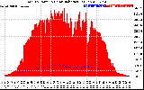 Solar PV/Inverter Performance Total PV Panel Power Output & Solar Radiation