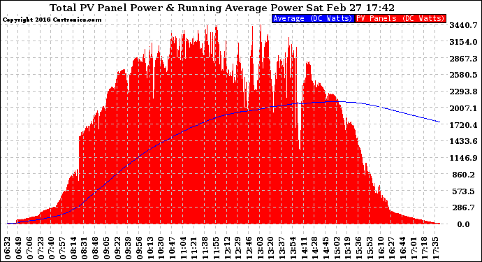 Solar PV/Inverter Performance Total PV Panel & Running Average Power Output