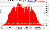 Solar PV/Inverter Performance Total PV Panel Power Output