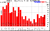 Solar PV/Inverter Performance Weekly Solar Energy Production