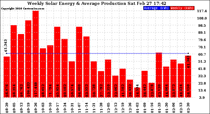 Solar PV/Inverter Performance Weekly Solar Energy Production