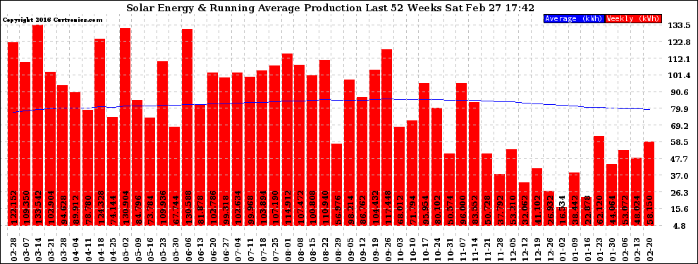 Solar PV/Inverter Performance Weekly Solar Energy Production Running Average Last 52 Weeks