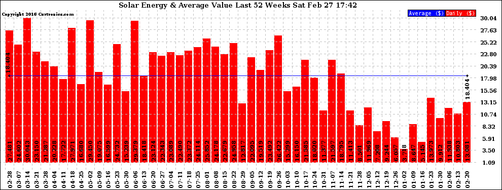 Solar PV/Inverter Performance Weekly Solar Energy Production Value Last 52 Weeks