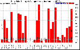 Solar PV/Inverter Performance Daily Solar Energy Production