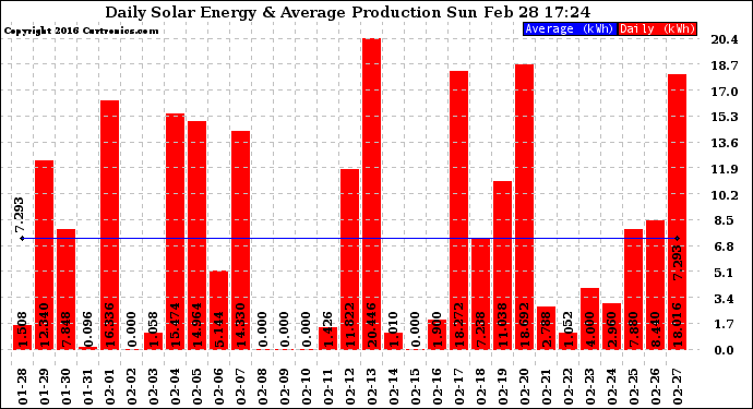 Solar PV/Inverter Performance Daily Solar Energy Production