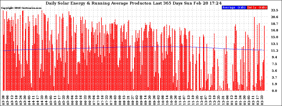 Solar PV/Inverter Performance Daily Solar Energy Production Running Average Last 365 Days