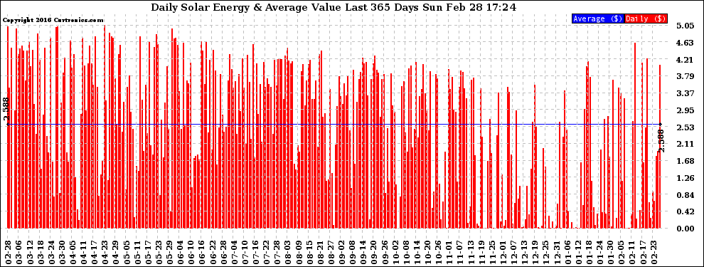 Solar PV/Inverter Performance Daily Solar Energy Production Value Last 365 Days