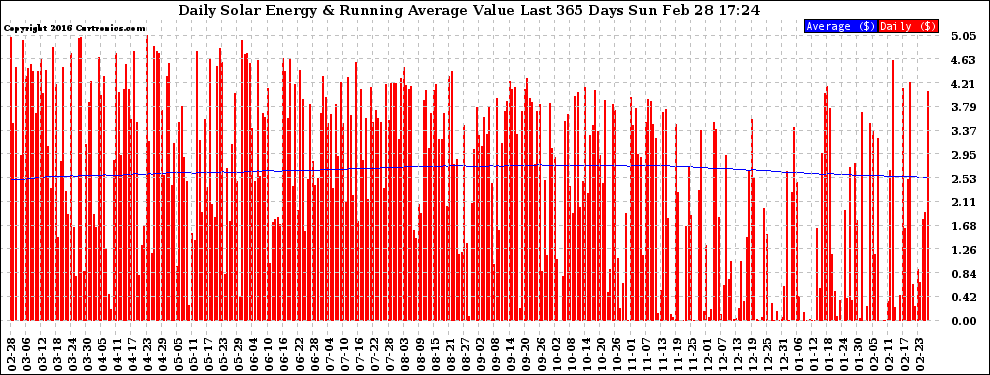 Solar PV/Inverter Performance Daily Solar Energy Production Value Running Average Last 365 Days