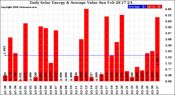 Solar PV/Inverter Performance Daily Solar Energy Production Value