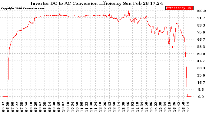 Solar PV/Inverter Performance Inverter DC to AC Conversion Efficiency