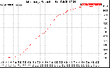 Solar PV/Inverter Performance Daily Energy Production