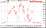 Solar PV/Inverter Performance Daily Energy Production Per Minute