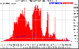 Solar PV/Inverter Performance Grid Power & Solar Radiation