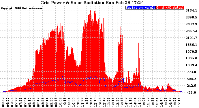 Solar PV/Inverter Performance Grid Power & Solar Radiation