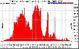 Solar PV/Inverter Performance Inverter Power Output