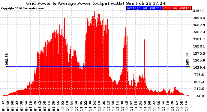 Solar PV/Inverter Performance Inverter Power Output