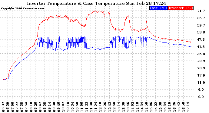 Solar PV/Inverter Performance Inverter Operating Temperature