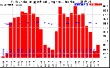 Solar PV/Inverter Performance Monthly Solar Energy Production Running Average