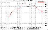 Solar PV/Inverter Performance Outdoor Temperature