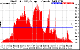 Solar PV/Inverter Performance Solar Radiation & Day Average per Minute