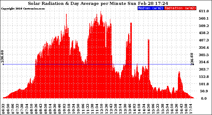 Solar PV/Inverter Performance Solar Radiation & Day Average per Minute