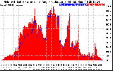 Solar PV/Inverter Performance Solar Radiation & Effective Solar Radiation per Minute