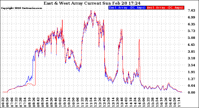 Solar PV/Inverter Performance Photovoltaic Panel Current Output