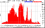 Solar PV/Inverter Performance West Array Actual & Average Power Output