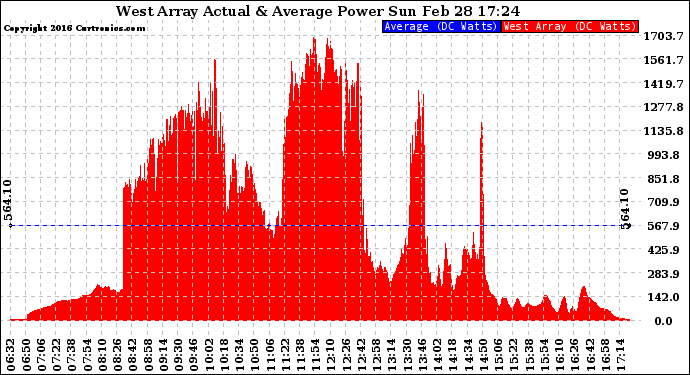 Solar PV/Inverter Performance West Array Actual & Average Power Output