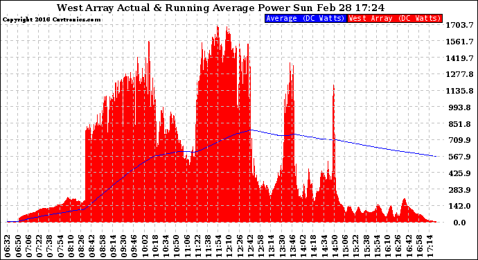 Solar PV/Inverter Performance West Array Actual & Running Average Power Output