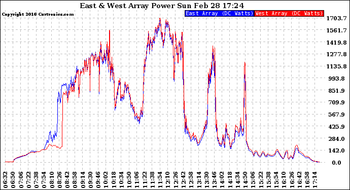 Solar PV/Inverter Performance Photovoltaic Panel Power Output