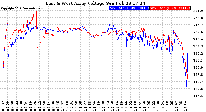 Solar PV/Inverter Performance Photovoltaic Panel Voltage Output