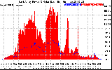 Solar PV/Inverter Performance East Array Power Output & Solar Radiation