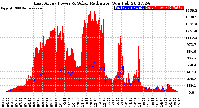 Solar PV/Inverter Performance East Array Power Output & Solar Radiation