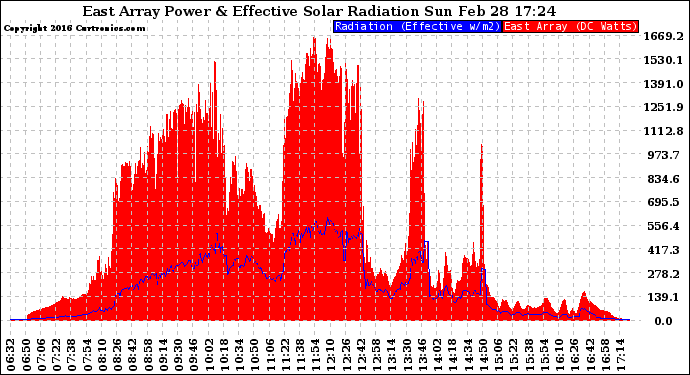 Solar PV/Inverter Performance East Array Power Output & Effective Solar Radiation