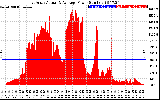 Solar PV/Inverter Performance East Array Actual & Average Power Output