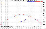 Solar PV/Inverter Performance Sun Altitude Angle & Sun Incidence Angle on PV Panels