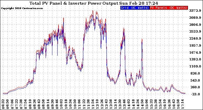 Solar PV/Inverter Performance PV Panel Power Output & Inverter Power Output