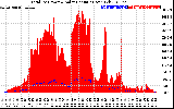 Solar PV/Inverter Performance Total PV Panel Power Output & Solar Radiation