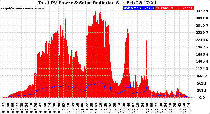 Solar PV/Inverter Performance Total PV Panel Power Output & Solar Radiation