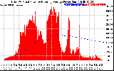 Solar PV/Inverter Performance Total PV Panel & Running Average Power Output