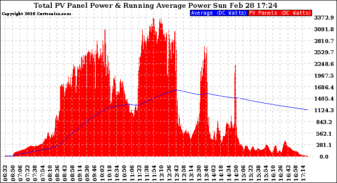 Solar PV/Inverter Performance Total PV Panel & Running Average Power Output