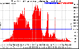 Solar PV/Inverter Performance Total PV Panel Power Output