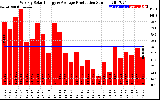 Solar PV/Inverter Performance Weekly Solar Energy Production