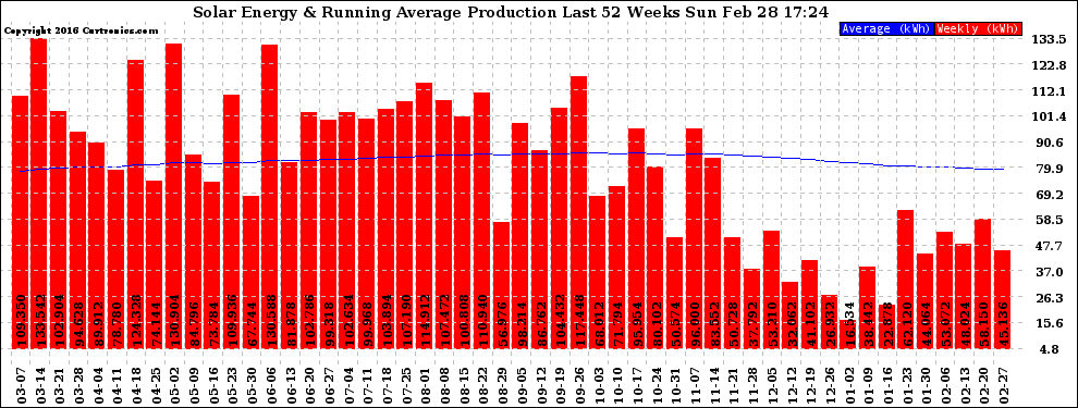 Solar PV/Inverter Performance Weekly Solar Energy Production Running Average Last 52 Weeks