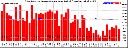 Milwaukee Solar Powered Home WeeklyProduction52ValueRunningAvg